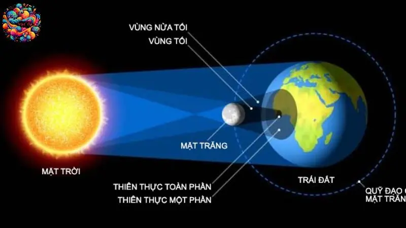 Hiện tượng nhật thực 
