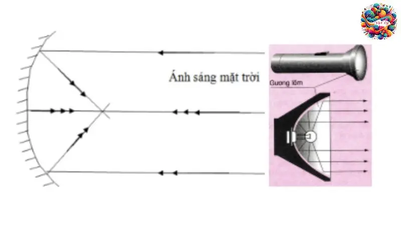 Phản xạ ánh sáng trên gương cầu lõm