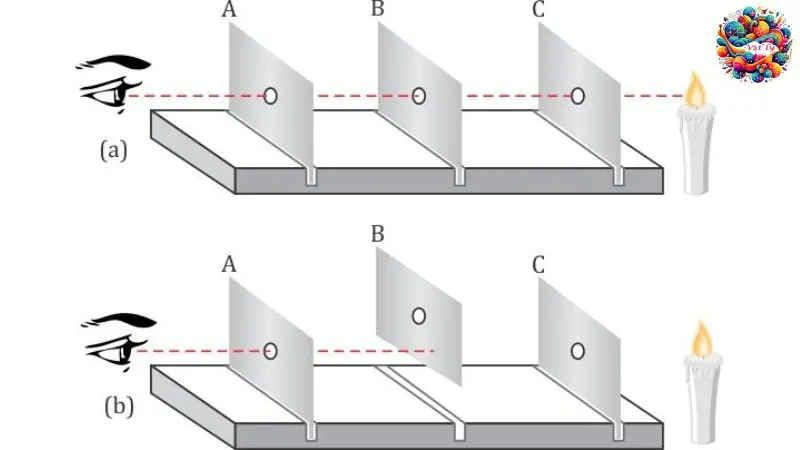 Ứng dụng của định luật truyền thẳng ánh sáng