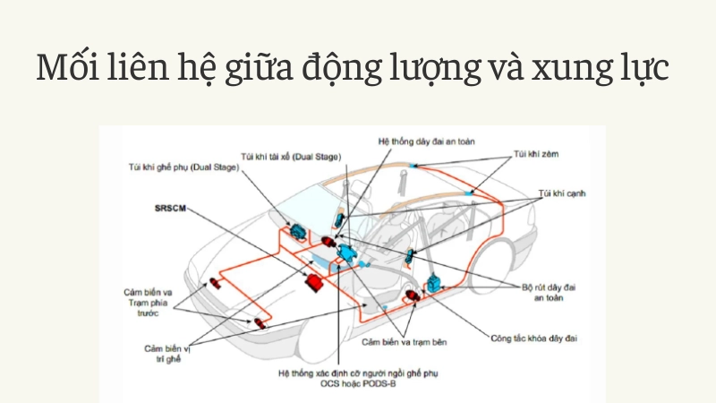 Cơ chế hoạt động của túi khí giúp giảm xung lực tác động