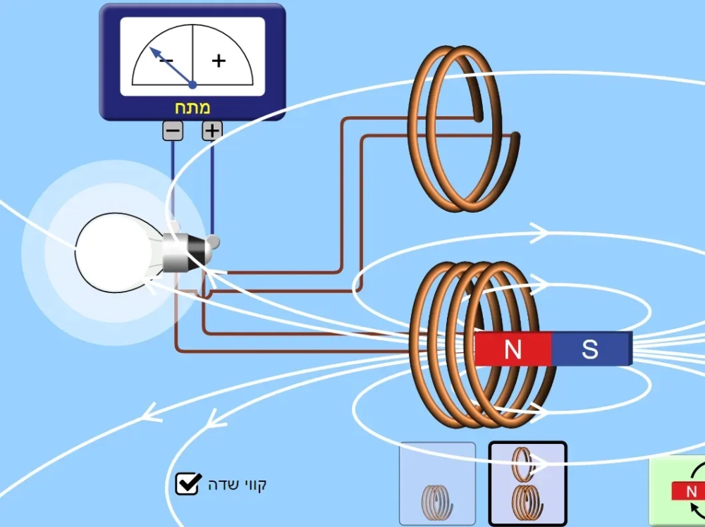 Từ thông biến thiên cảm ứng điện từ Faraday qua vòng dây dẫn