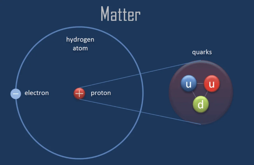 Hạt gluon và hạt quark trong proton tương tác tạo nên khối lượng hadron