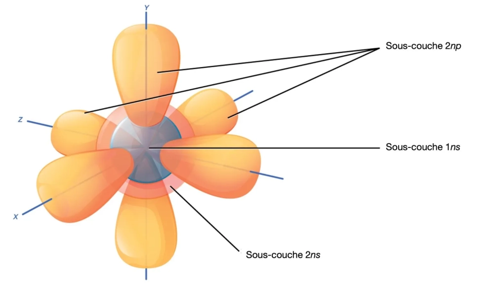 Sơ đồ mô phỏng mô hình orbital nguyên tử s với hình thái đám mây electron bao quanh hạt nhân