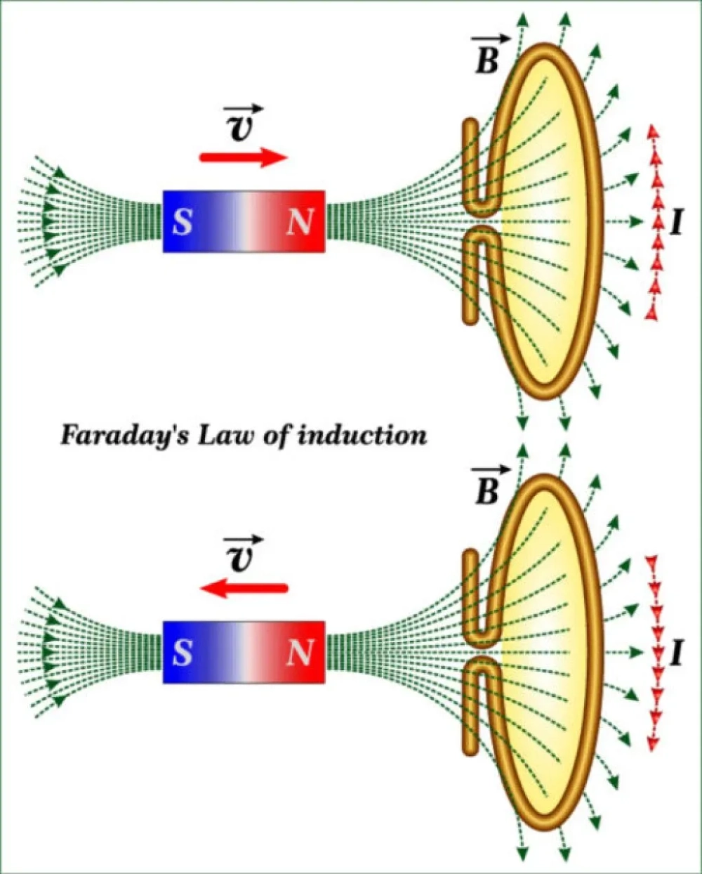 Cách xác định chiều dòng điện cảm ứng điện từ Faraday bằng quy tắc bàn tay