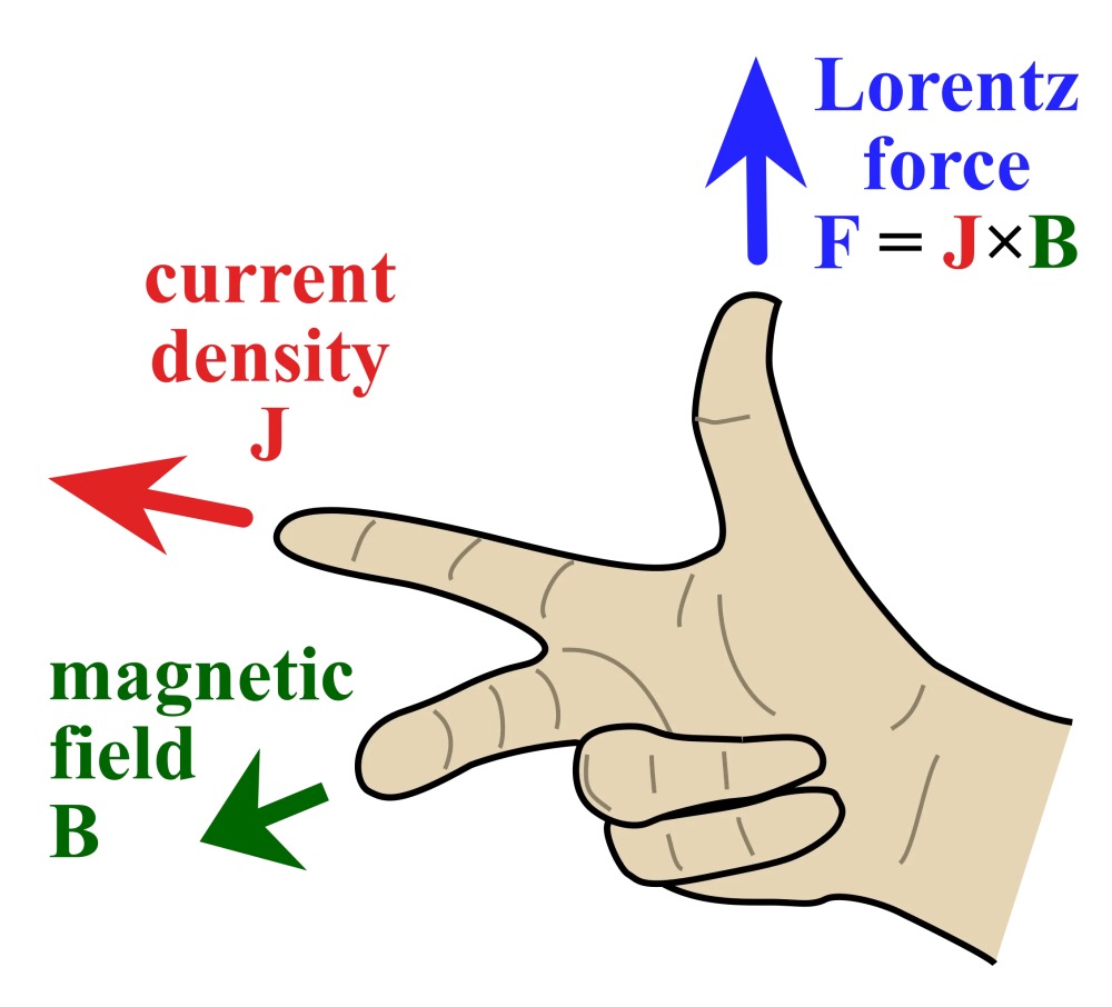 Độ dày đường sức từ của nam châm thể hiện cường độ từ trường